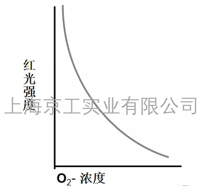 氧氣濃度和紅光強度
