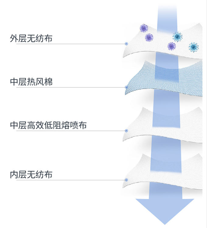 德?tīng)柛馣N95口罩材質(zhì)