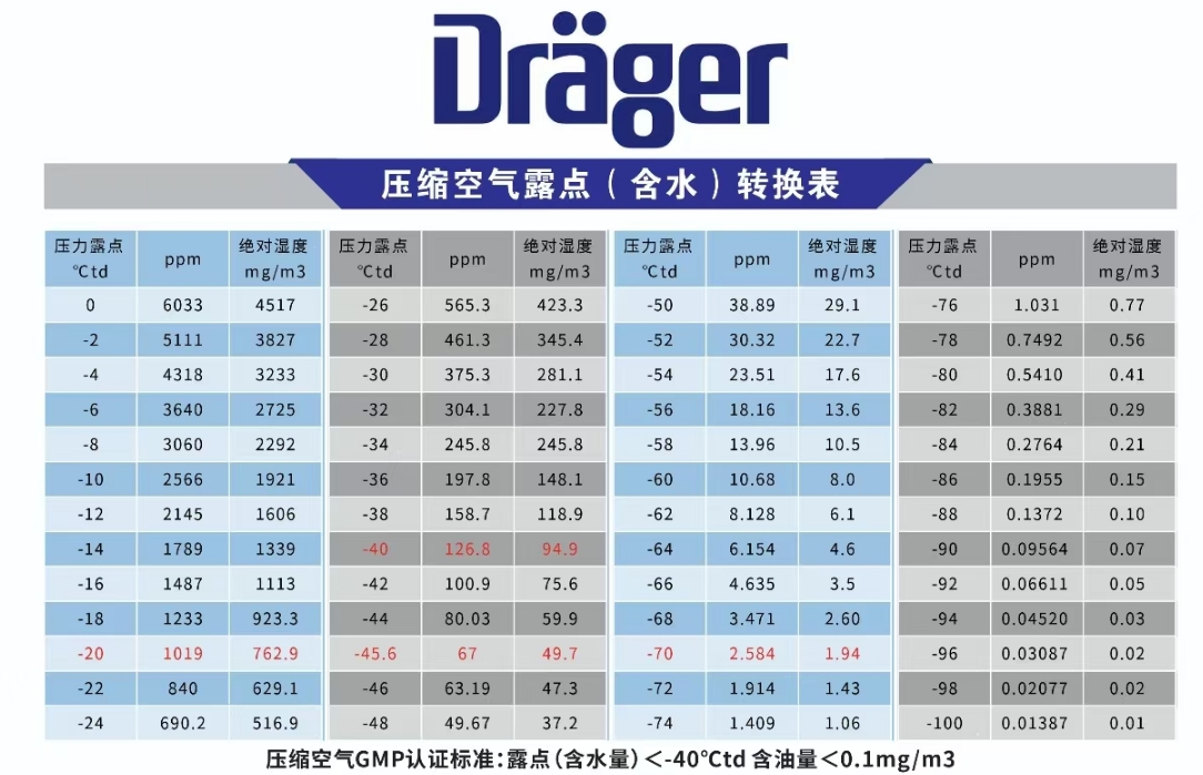 壓縮空氣水含量換算表
